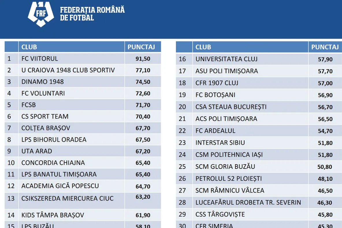 Academia LPS, pe locul 15, în țară