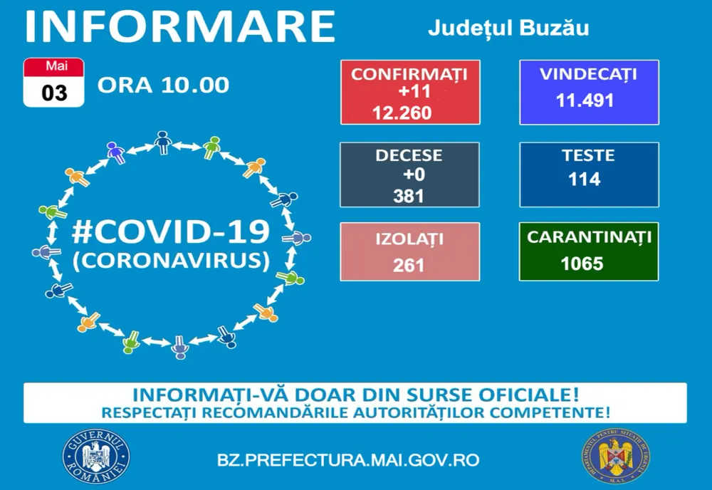 Situația epidemiologică la nivelul județului Buzău, azi 03.05.2021