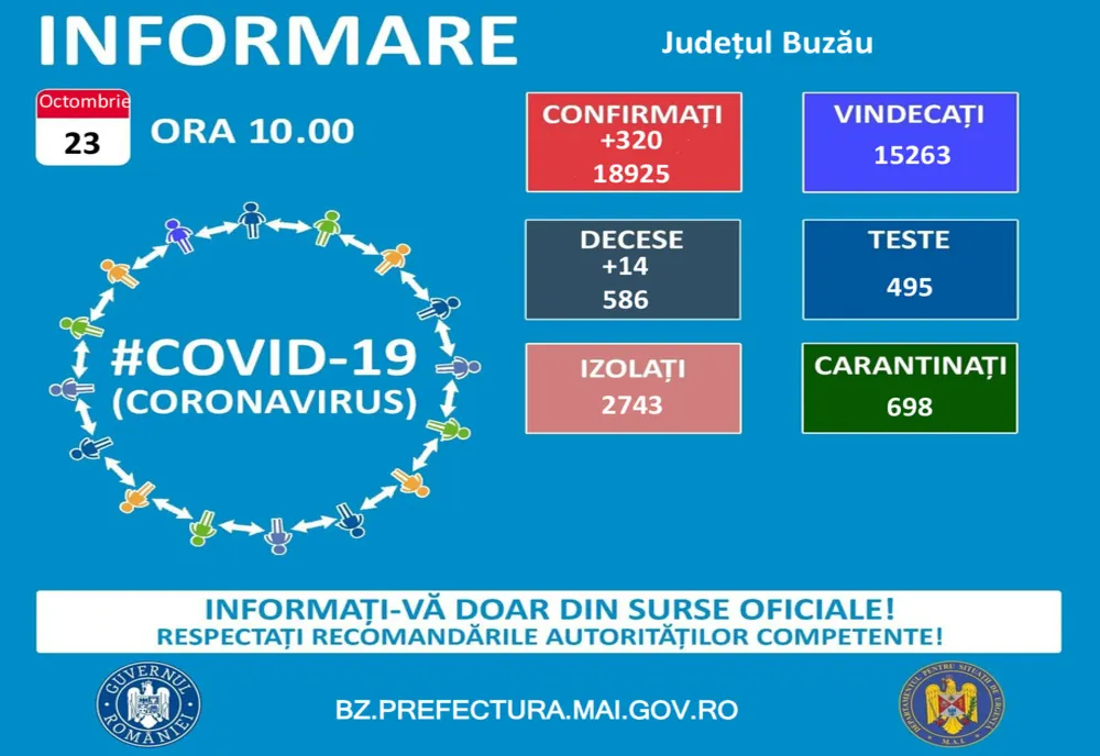 320 cazuri noi și 14 decese în ultimele 24 de ore