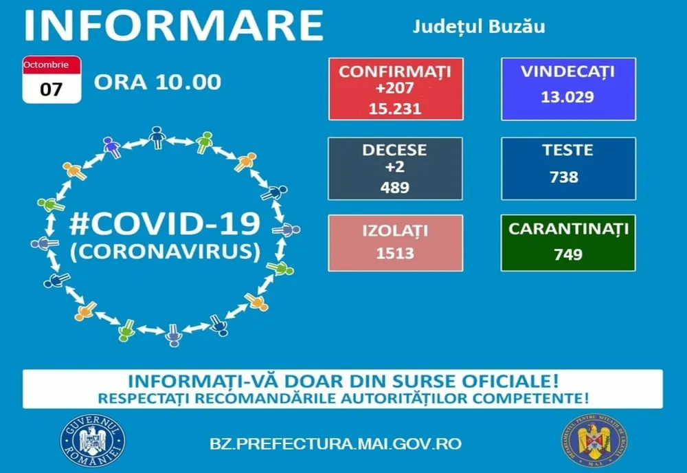 Peste 200 de cazuri raportate în județul Buzău în ultimile 24 de ore