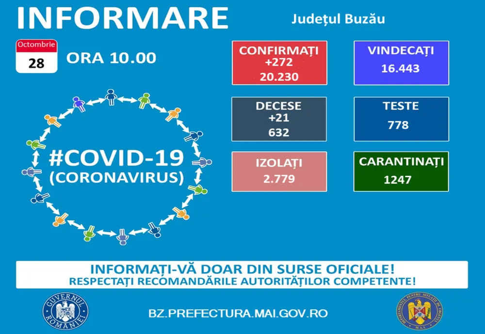 Situația epidemiologică la nivelul județului Buzău la data de 28 octombrie 2021