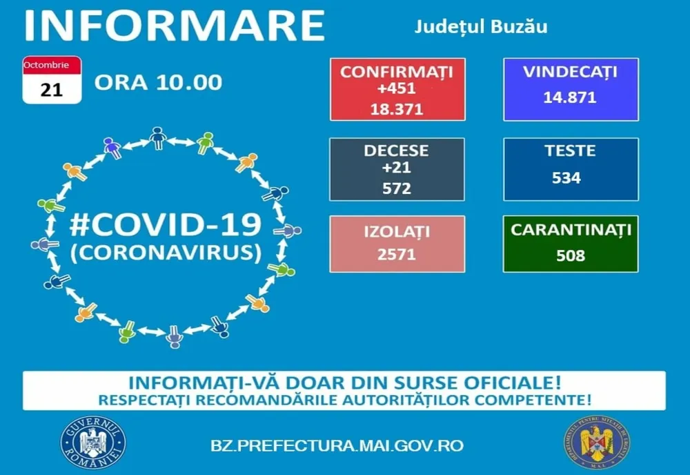 Peste 450 de cazuri de persoane infectate în județul Buzău în ultimele 24 de ore
