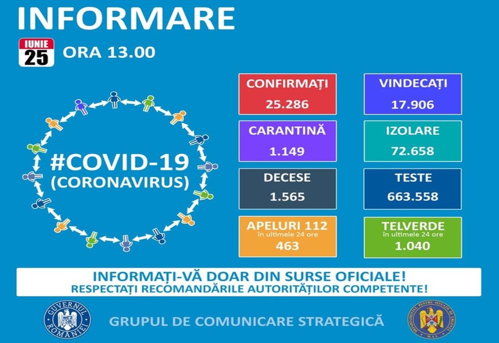 Cifre uluitoare. 25 de buzoieni diagnosticați cu COVID în ultimele 24 de ore