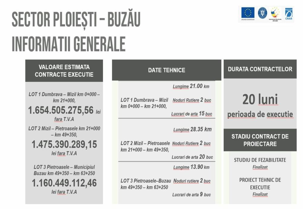 CNAIR a inițiat licitația pentru construcția sectorului de autostradă Ploiești - Buzău parte din A7 
