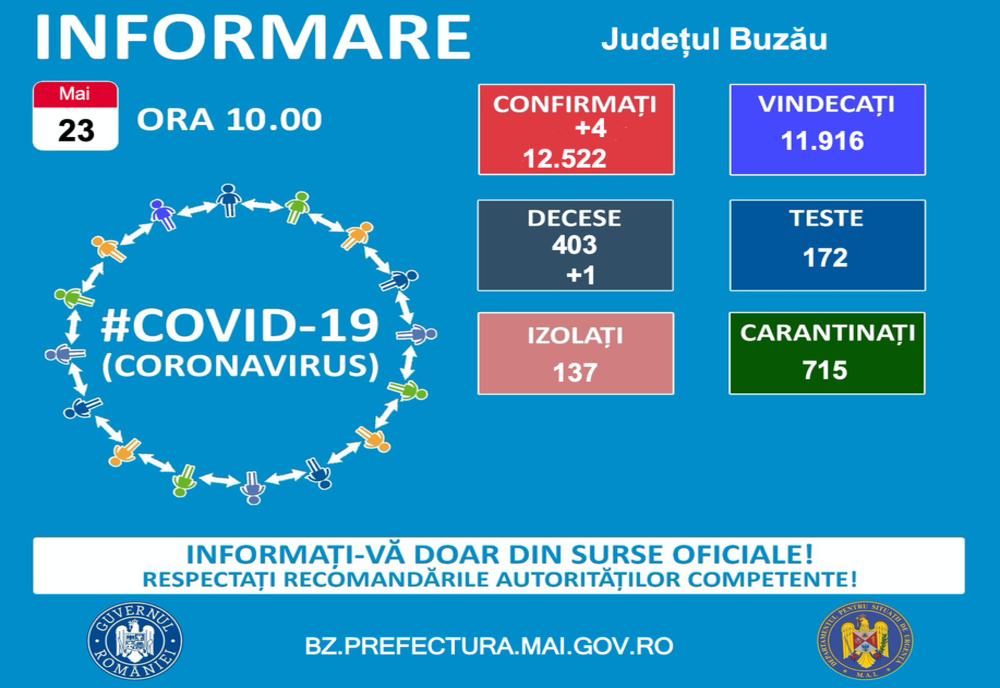Cel mai mic număr de cazuri de COVID-19, din ultimul an în județul Buzău