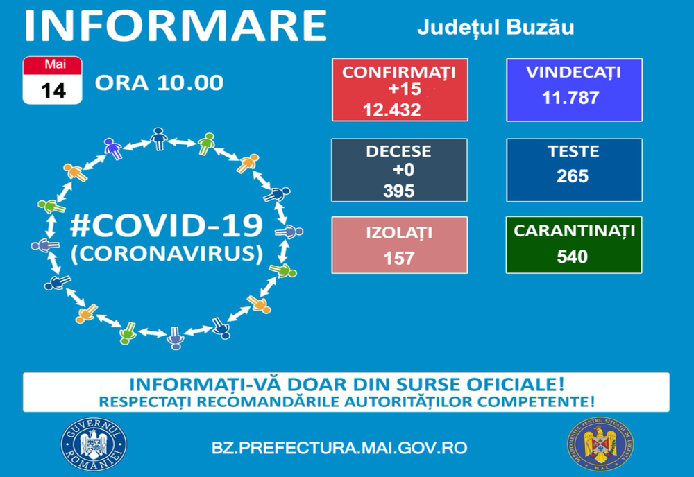 Situația epidemiologică la nivelul județului Buzău la data de 14 mai 2021