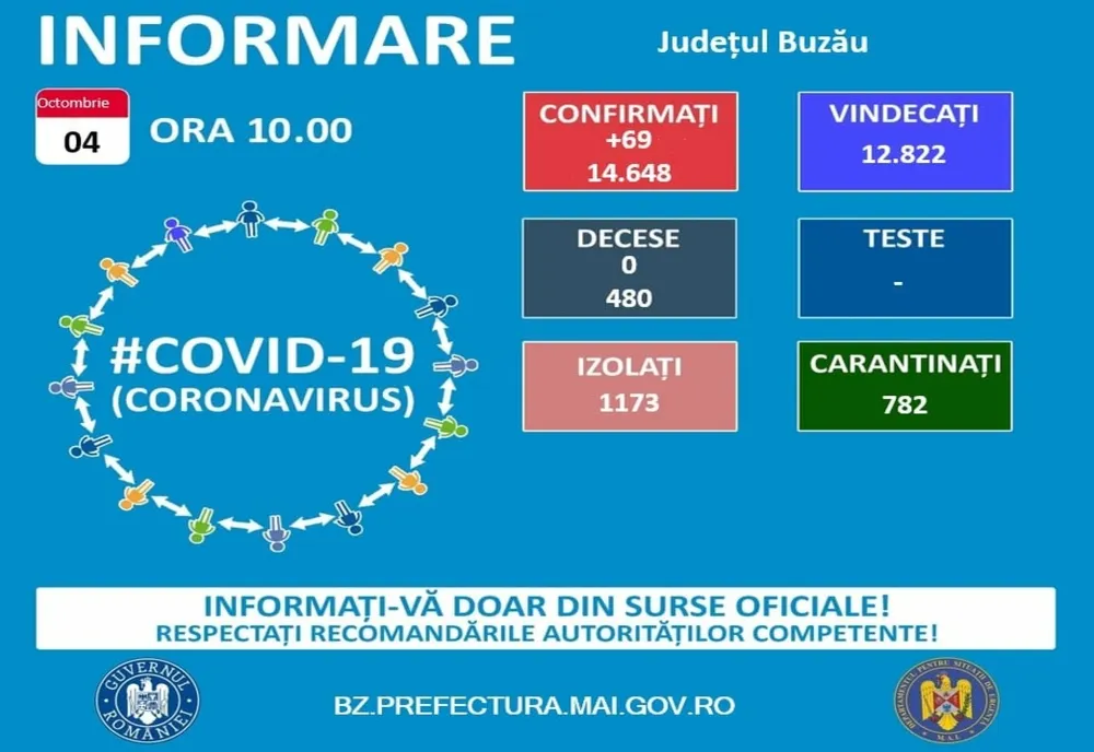 Situația epidemiologică la nivelul județului Buzău la data de 4 octombrie 2021
