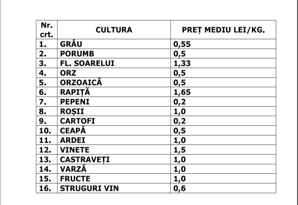 Preţurile medii ale produselor agricole valabile pentru anul 2021 în județul Buzău