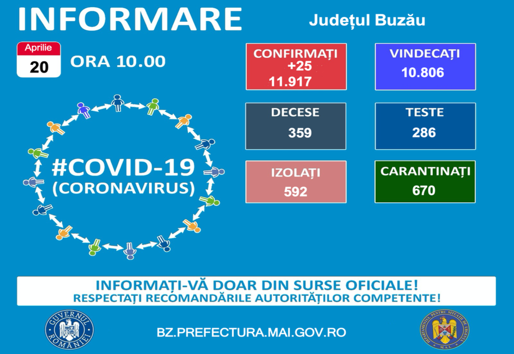 25 de persoane confirmate în județul Buzău