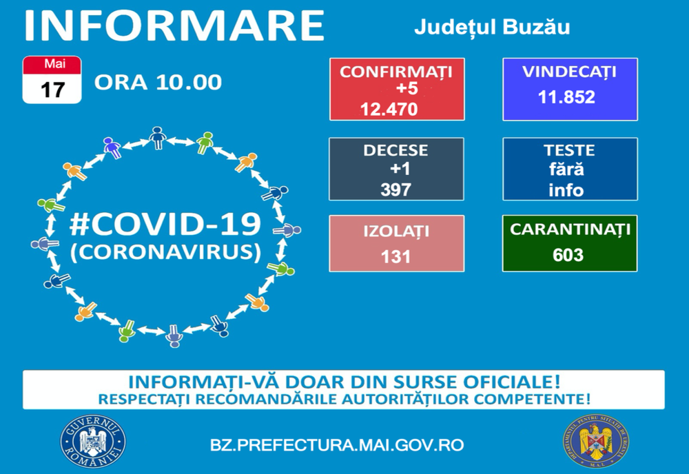 Cele mai puține cazuri noi de coronavirus, raportate la Buzău, în acest an într-un interval de 24 de ore