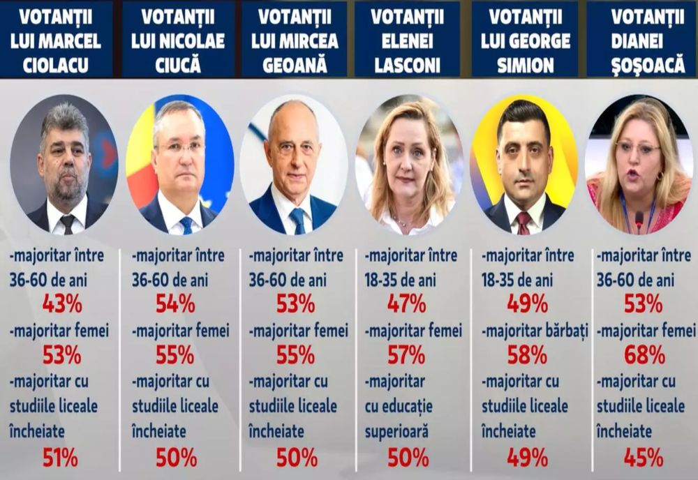 TU DECIZI. DATE BOMBĂ DE PE FRONTUL ALEGERILOR, ÎN SONDAJUL AVANGARDE - INSOMAR. CUM S-A SCHIMBAT PROFILUL ALEGĂTORULUI, CINE PREIA PUTEREA?