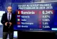 Salariile profesorilor români au scăzut cel mai mult din Europa. Noi date îngrijorătoare vin sub guvernarea lui Bolojan